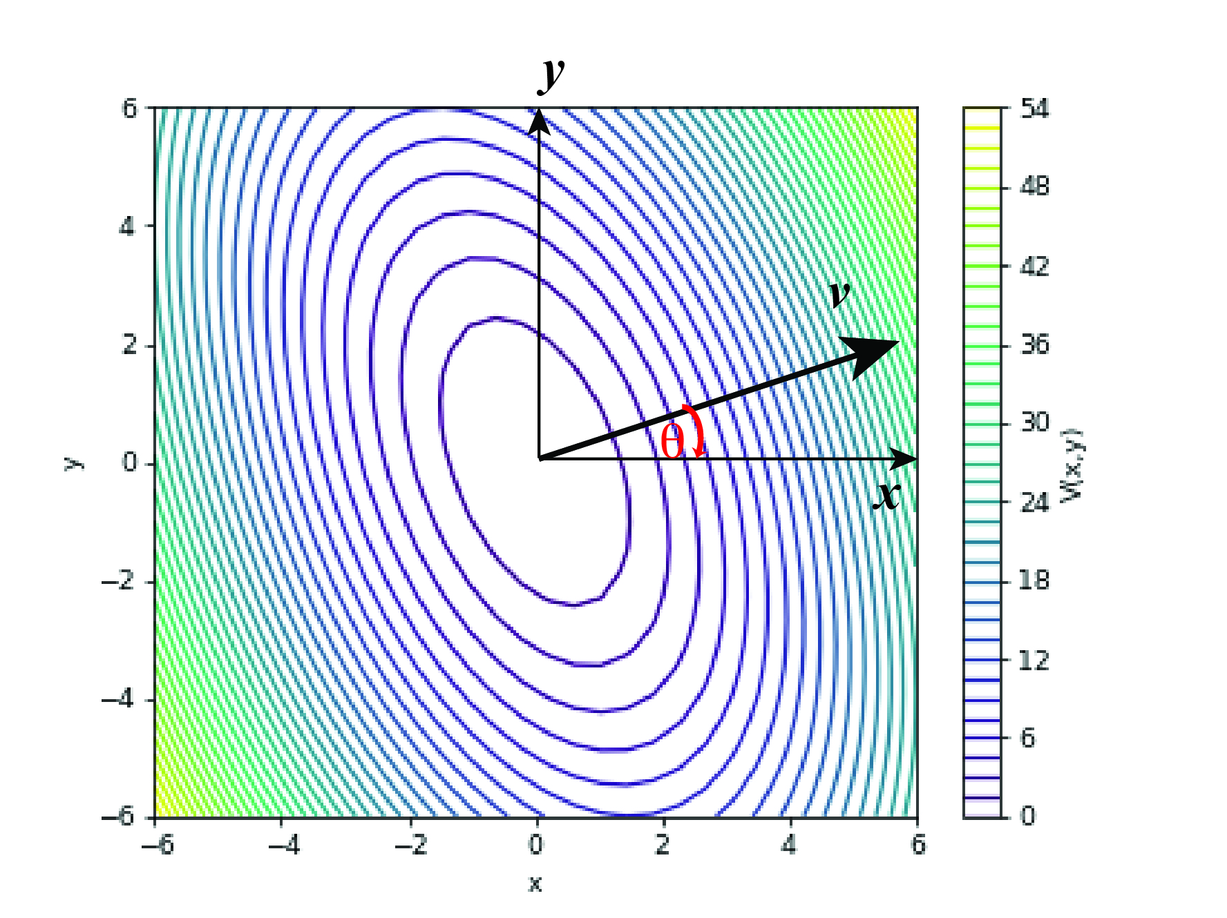 Plot along a direction in XY plane